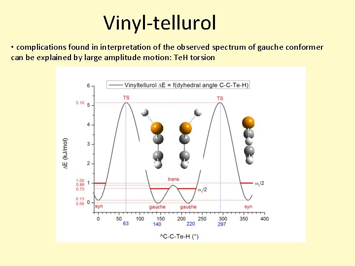 Vinyl-tellurol • complications found in interpretation of the observed spectrum of gauche conformer can Vinyl-tellurol • complications found in interpretation of the observed spectrum of gauche conformer can