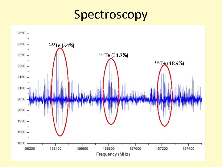 Spectroscopy 130 Te (34%) 128 Te (31. 7%) 126 Te (18. 9%) Spectroscopy 130 Te (34%) 128 Te (31. 7%) 126 Te (18. 9%)