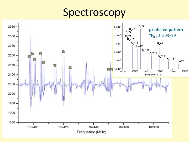 Spectroscopy predicted pattern a. R 0, 1 J=30← 29 Spectroscopy predicted pattern a. R 0, 1 J=30← 29
