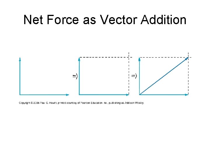 Net Force as Vector Addition 