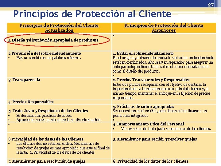 27 Principios de Protección al Cliente Principios de Protección del Cliente Actualizados Principios de