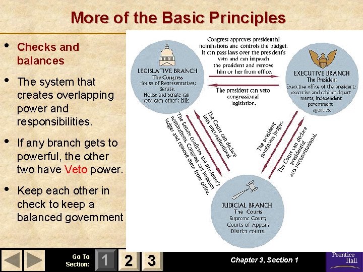 More of the Basic Principles • Checks and balances • The system that creates