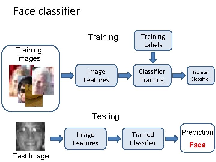 Face classifier Training Images Image Features Training Labels Classifier Training Trained Classifier Testing Image