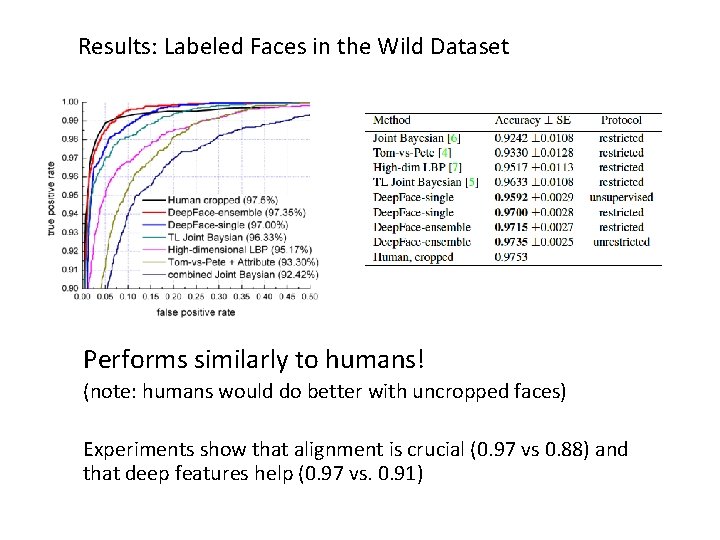 Results: Labeled Faces in the Wild Dataset Performs similarly to humans! (note: humans would