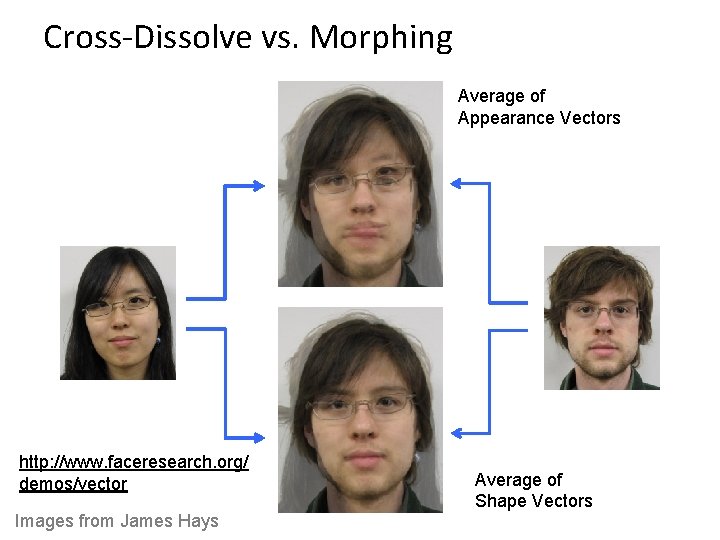 Cross-Dissolve vs. Morphing Average of Appearance Vectors http: //www. faceresearch. org/ demos/vector Images from