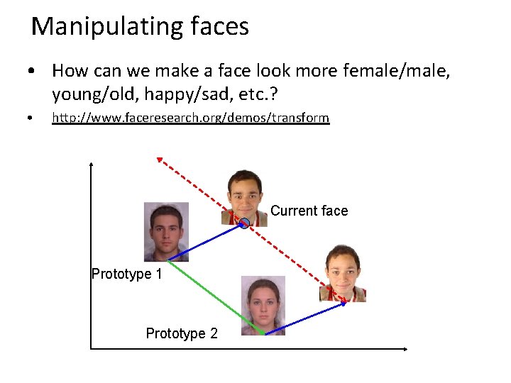 Manipulating faces • How can we make a face look more female/male, young/old, happy/sad,