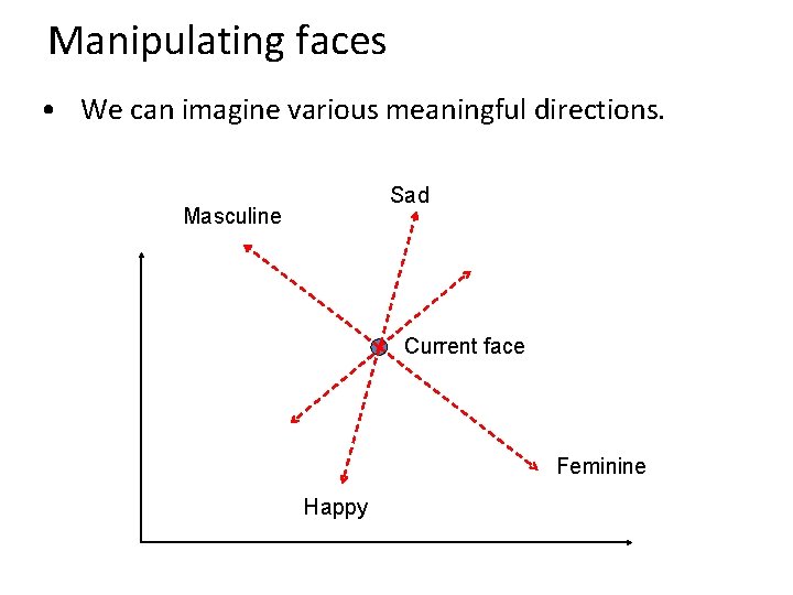 Manipulating faces • We can imagine various meaningful directions. Sad Masculine Current face Feminine