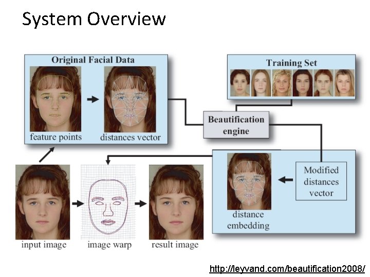 System Overview http: //leyvand. com/beautification 2008/ 