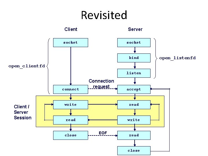 Revisited Client Server socket bind open_clientfd listen connect Client / Server Session Connection request