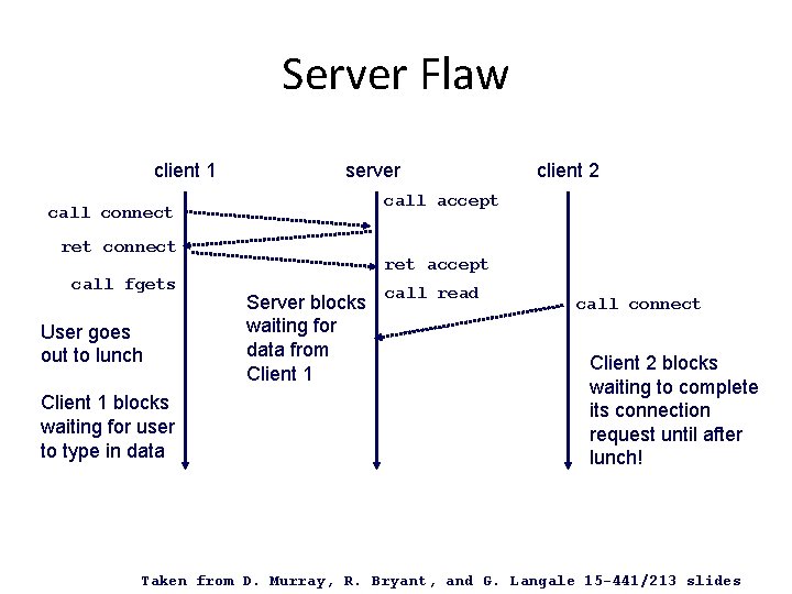 Server Flaw client 1 server call accept call connect ret connect call fgets User