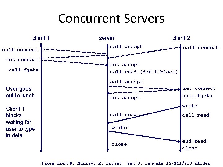 Concurrent Servers client 1 call connect ret connect call fgets server client 2 call