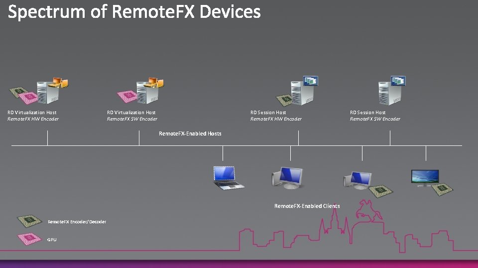 RD Virtualization Host Remote. FX HW Encoder RD Virtualization Host Remote. FX SW Encoder