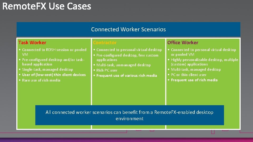  Connected Worker Scenarios Task Worker Contractor Office Worker • Connected to RDSH session