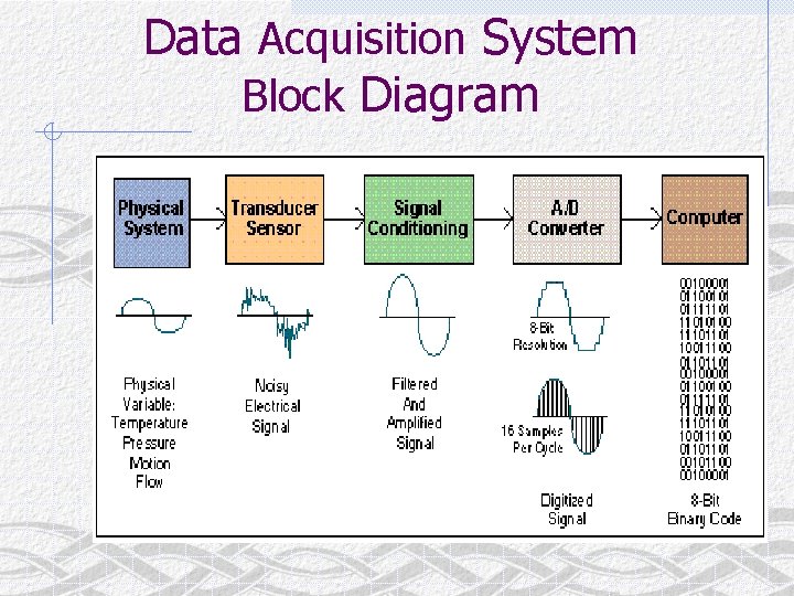 Data Acquisition System Block Diagram 