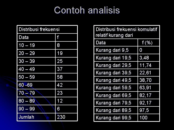 Contoh analisis Distribusi frekuensi Data f 10 – 19 8 20 – 29 19