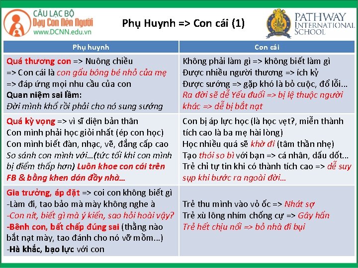 Phụ Huynh => Con cái (1) Phụ huynh Con cái Quá thương con =>