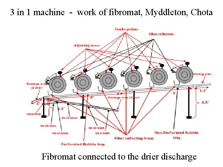 3 in 1 machine - work of fibromat, Myddleton, Chota Fibromat connected to the 3 in 1 machine - work of fibromat, Myddleton, Chota Fibromat connected to the