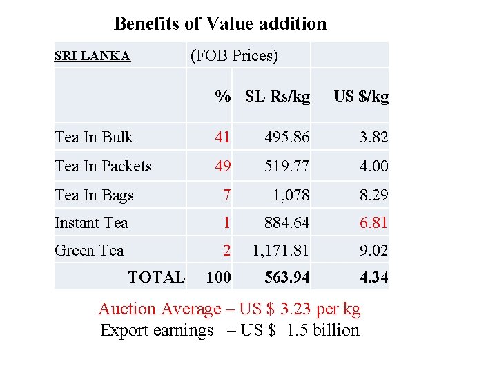 Benefits of Value addition SRI LANKA (FOB Prices) % SL Rs/kg Tea In Bulk Benefits of Value addition SRI LANKA (FOB Prices) % SL Rs/kg Tea In Bulk