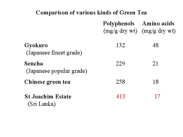 Comparison of various kinds of Green Tea Polyphenols Amino acids (mg/g dry wt) Gyokuro Comparison of various kinds of Green Tea Polyphenols Amino acids (mg/g dry wt) Gyokuro