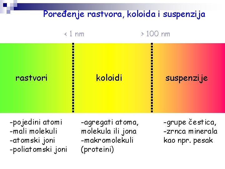 Poređenje rastvora, koloida i suspenzija < 1 nm rastvori -pojedini atomi -mali molekuli -atomski