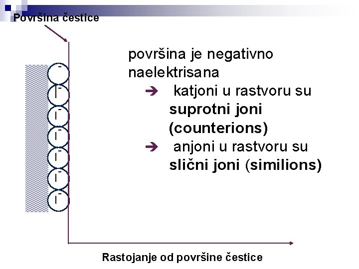 Površina čestice - II I I - površina je negativno naelektrisana è katjoni u