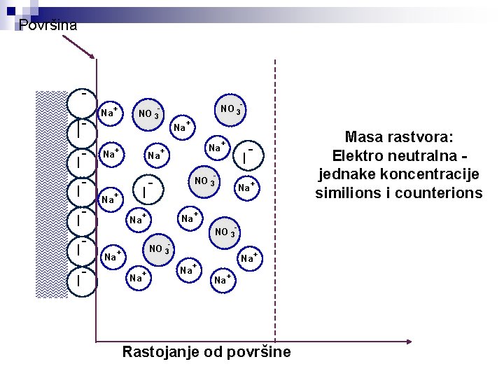 Površina - II I I - Na + Na I + Na - NO