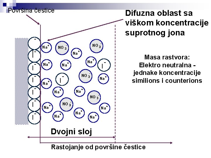 Površina čestice Difuzna oblast sa viškom koncentracije suprotnog jona - II I I -