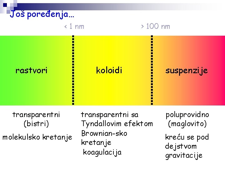 Još poređenja… < 1 nm rastvori transparentni (bistri) molekulsko kretanje > 100 nm koloidi