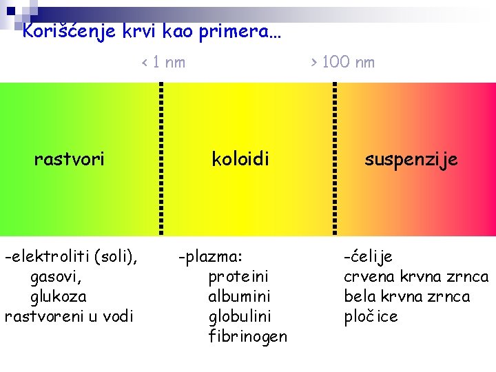 Korišćenje krvi kao primera… < 1 nm rastvori -elektroliti (soli), gasovi, glukoza rastvoreni u