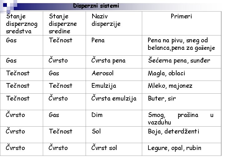 Disperzni sistemi Stanje disperznog sredstva Gas Stanje disperzne sredine Tečnost Naziv disperzije Primeri Pena