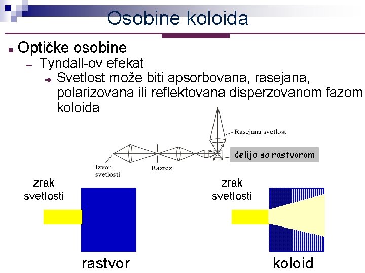 Osobine koloida n Optičke osobine – Tyndall-ov efekat è Svetlost može biti apsorbovana, rasejana,