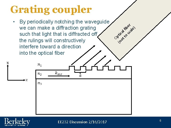 Grating coupler • By periodically notching the waveguide we can make a diffraction grating