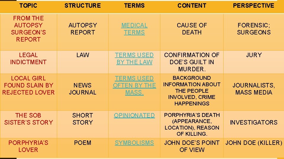 TOPIC STRUCTURE TERMS CONTENT PERSPECTIVE FROM THE AUTOPSY SURGEON’S REPORT AUTOPSY REPORT MEDICAL TERMS
