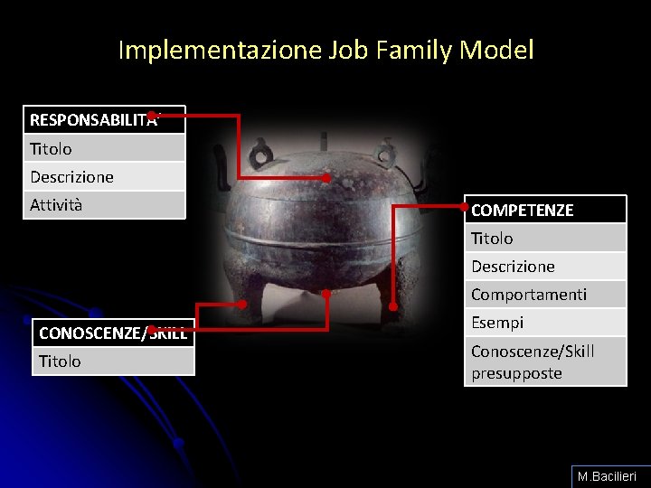 Implementazione Job Family Model RESPONSABILITA’ Titolo Descrizione Attività COMPETENZE Titolo Descrizione Comportamenti CONOSCENZE/SKILL Titolo