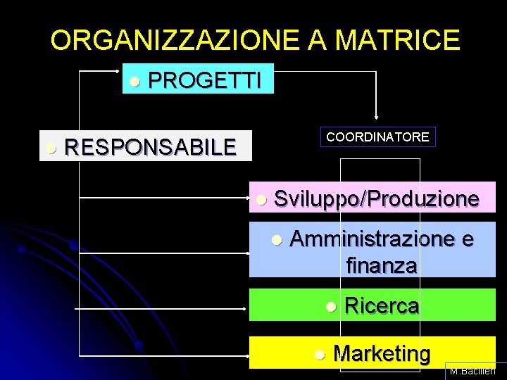 ORGANIZZAZIONE A MATRICE l l PROGETTI COORDINATORE RESPONSABILE l Sviluppo/Produzione l Amministrazione e finanza
