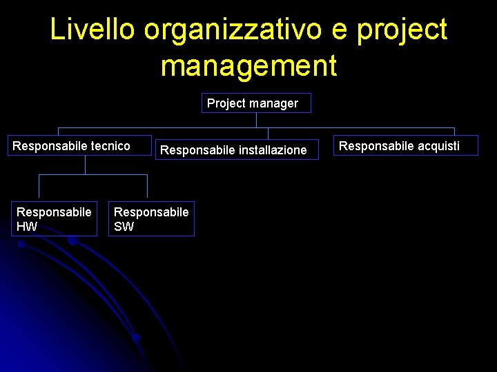 Livello organizzativo e project management Project manager Responsabile tecnico Responsabile HW Responsabile installazione Responsabile