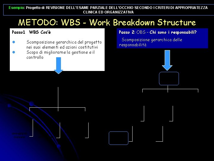 Esempio: Progetto di REVISIONE DELL’ESAME PARZIALE DELL’OCCHIO SECONDO I CRITERI DI APPROPRIATEZZA CLINICA ED