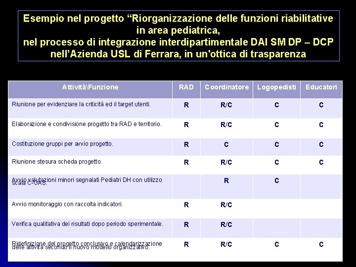 Esempio nel progetto “Riorganizzazione delle funzioni riabilitative in area pediatrica, nel processo di integrazione