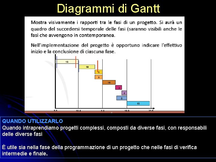 Diagrammi di Gantt QUANDO UTILIZZARLO Quando intraprendiamo progetti complessi, composti da diverse fasi, con