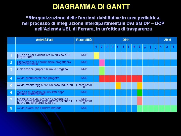 DIAGRAMMA DI GANTT “Riorganizzazione delle funzioni riabilitative in area pediatrica, nel processo di integrazione