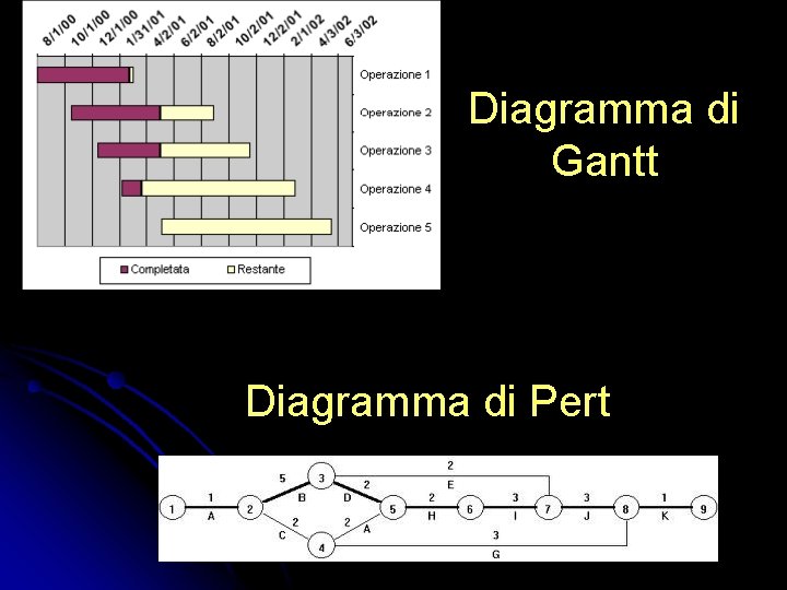 Diagramma di Gantt Diagramma di Pert 