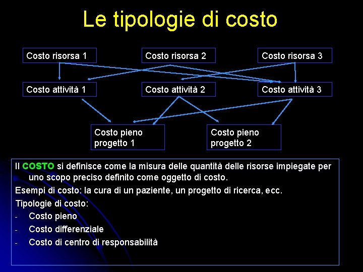 Le tipologie di costo Costo risorsa 1 Costo risorsa 2 Costo risorsa 3 Costo