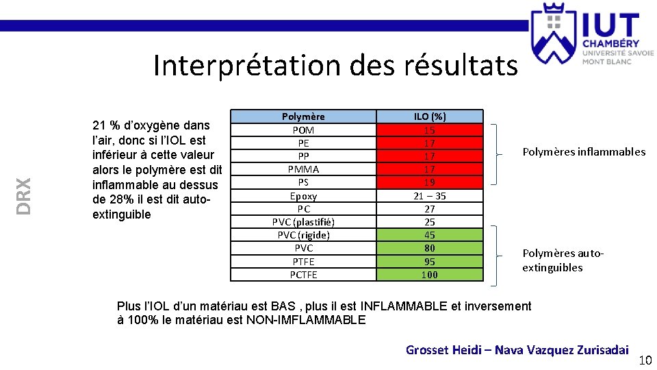 DRX Interprétation des résultats 21 % d’oxygène dans l’air, donc si l’IOL est inférieur