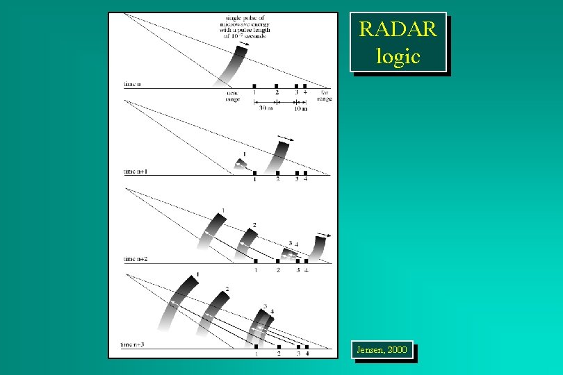 RADAR logic Jensen, 2000 
