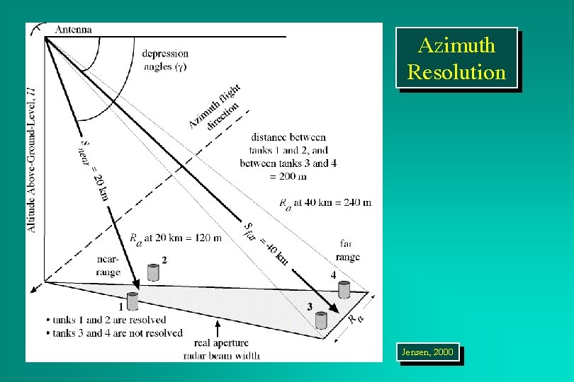 Azimuth Resolution Jensen, 2000 