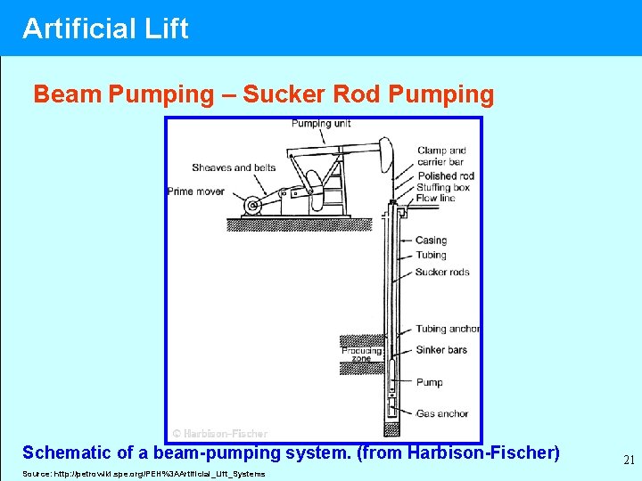 Artificial Lift Beam Pumping – Sucker Rod Pumping Schematic of a beam-pumping system. (from