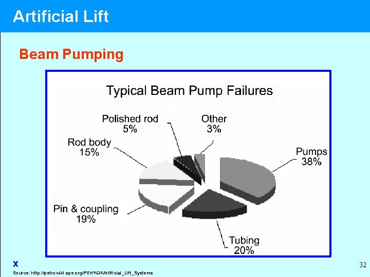 Artificial Lift Beam Pumping x Source: http: //petrowiki. spe. org/PEH%3 AArtificial_Lift_Systems 32 