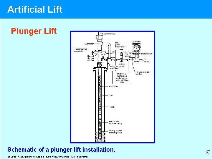 Artificial Lift Plunger Lift Schematic of a plunger lift installation. Source: http: //petrowiki. spe.