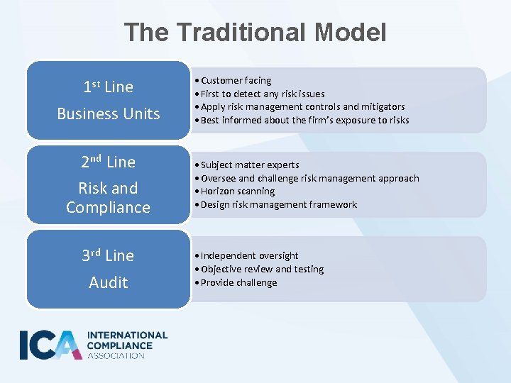 The Traditional Model 1 st Line Business Units 2 nd Line Risk and Compliance