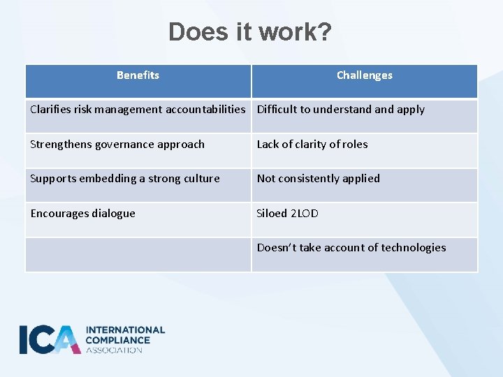 Does it work? Benefits Challenges Clarifies risk management accountabilities Difficult to understand apply Strengthens
